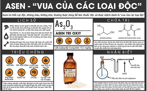 Asen- vua của các loại độc