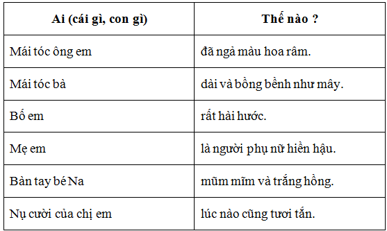 Đặt câu Ai thế nào? Đặt câu theo mẫu Ai thế nào?