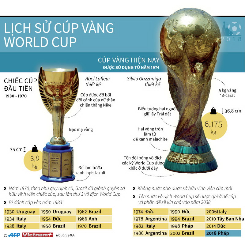 Nhìn lại lịch sử của chiếc Cúp vàng World Cup