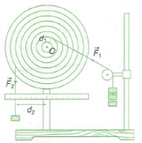 thí nghiệm về sự cân bằng của  vật có trục quay cố định