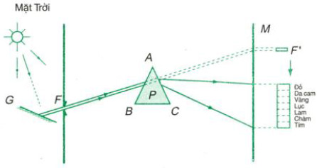 thí nghiệm về sự tán sắc ánh sáng mặt trời