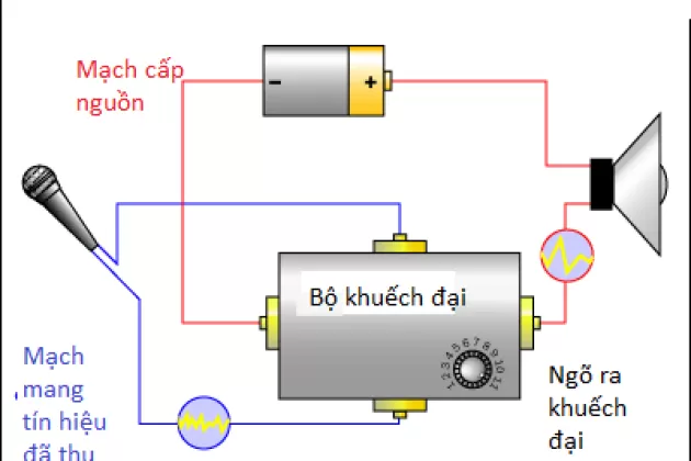 Chức năng của mạch khuếch đại là?