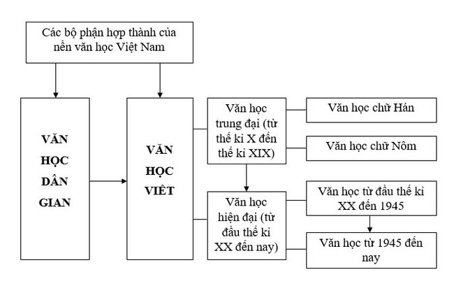 sơ đồ các bộ phận của văn học Việt Nam