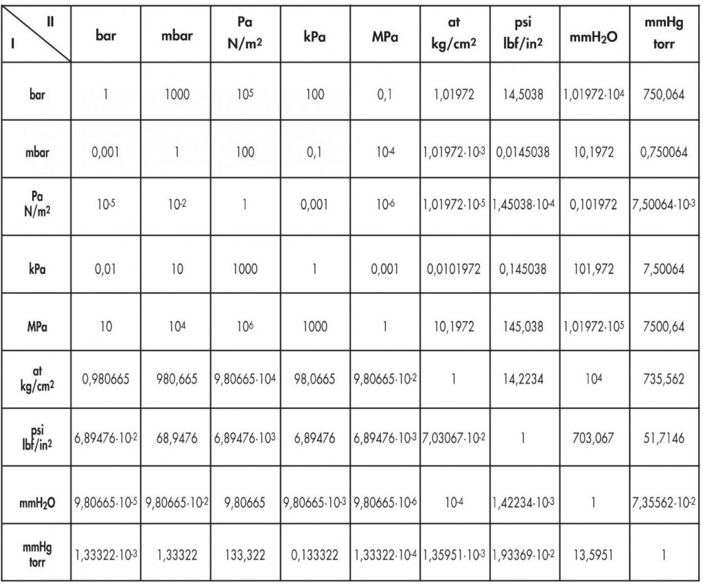 Bảng đổi đơn vị áp suất Mpa