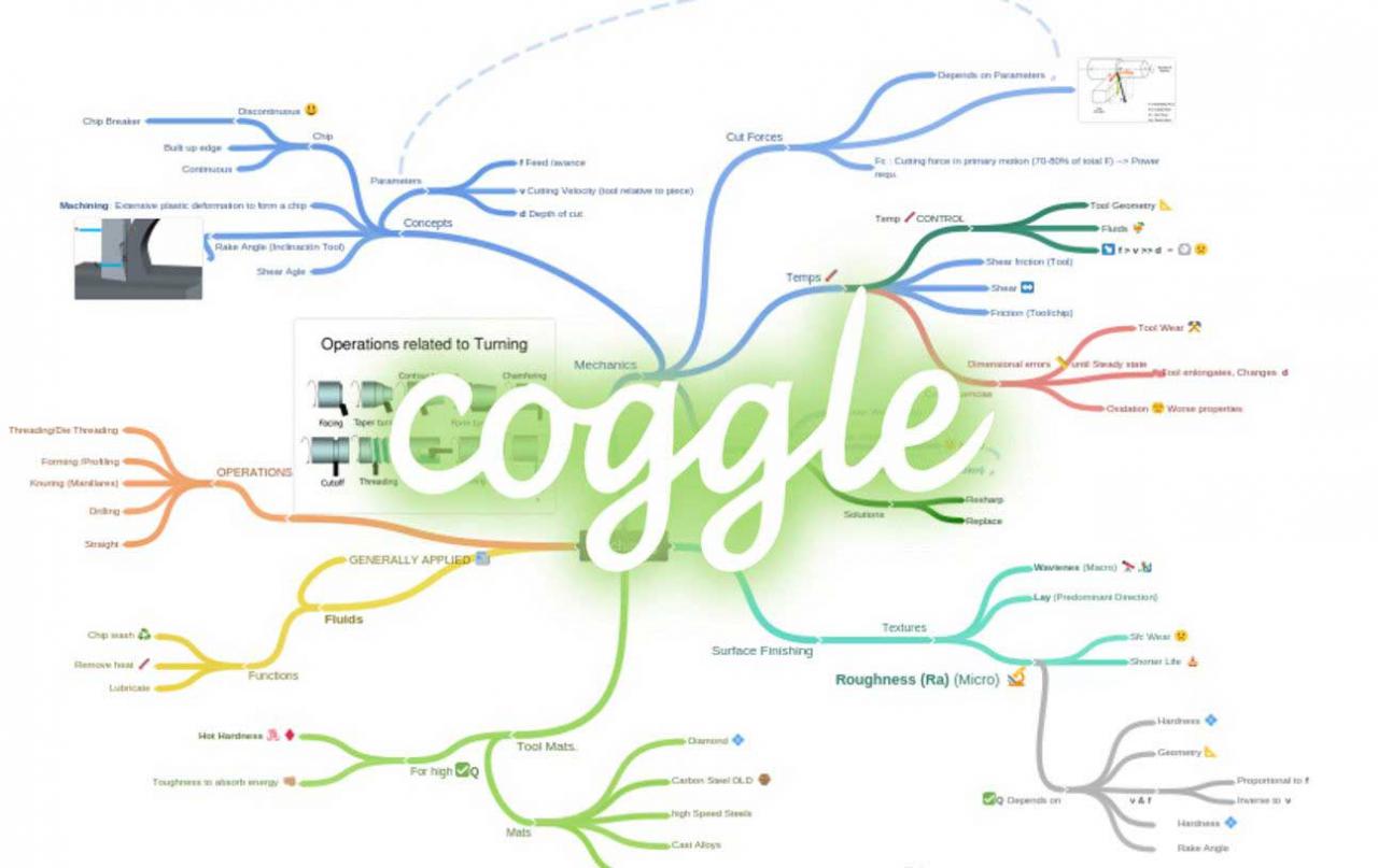 Hướng dẫn sử dụng Coggle