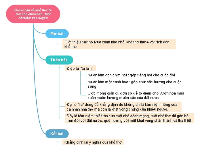Sơ đồ tư duy cảm nhận về khổ thơ Ta làm con chim hót....Một nốt trầm xao xuyến