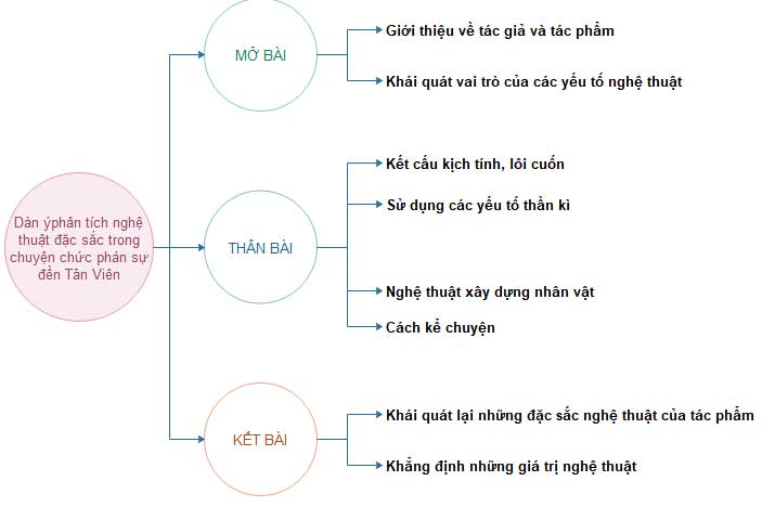 Cấu trúc dàn ý phân tích nghệ thuật đặc sắc trong chuyện chức phán sự đền Tản Viên