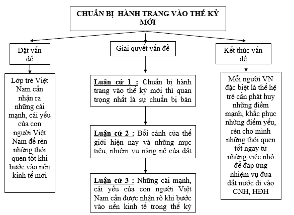 Chuẩn bị hành trang vào thế kỉ mới | Ôn thi vào lớp 10 môn Ngữ Văn