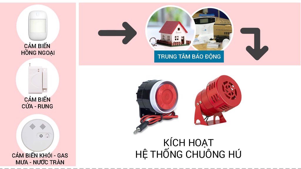 Hệ thống báo động kích hoạt chuông hú