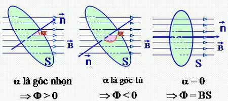 Công thức tính từ thông