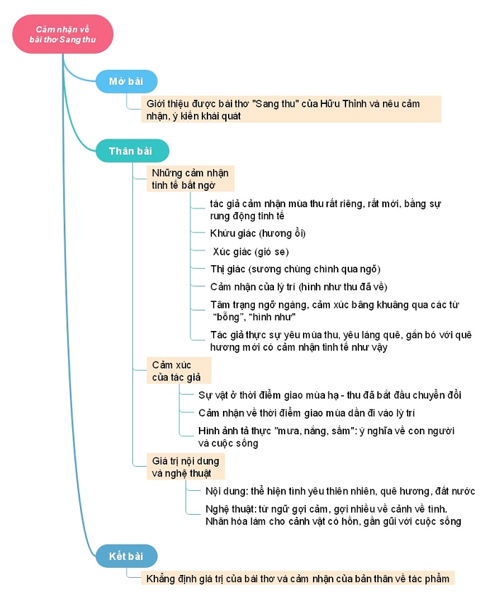 Sơ đồ tư duy cảm nhận về bài thơ Sang thu của Hữu Thỉnh