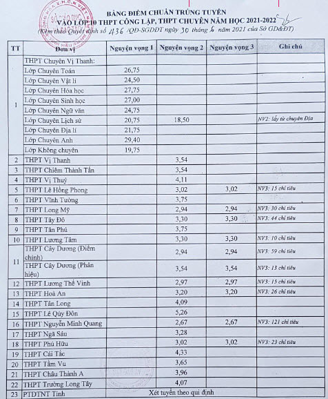 Điểm chuẩn lớp 10 năm 2021 Hậu Giang công lập