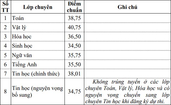 Điểm chuẩn vào lớp 10 trường THPT chuyên Lê Quý Đôn