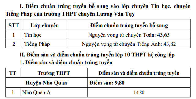 Điểm chuẩn vào lớp 10 THPT Công lập 2022