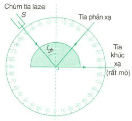 góc giới hạn của phản xạ toàn phần