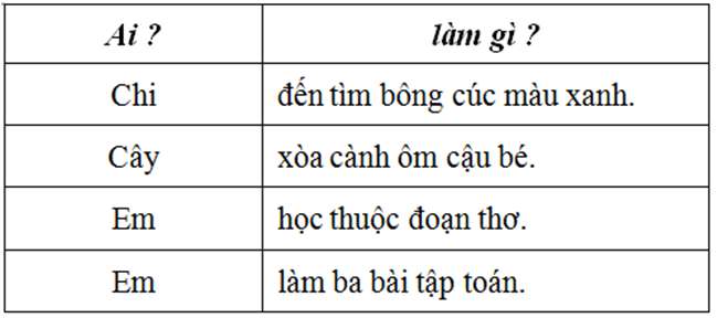 Đặt câu theo mẫu Ai làm gì? Luyện từ và câu lớp 4 câu kể Ai làm gì?