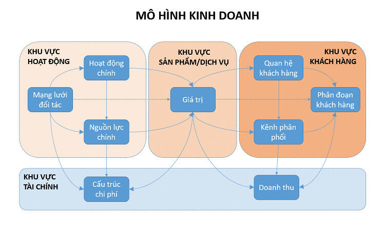 Tầm quan trọng việc xây dựng mô hình kinh doanh