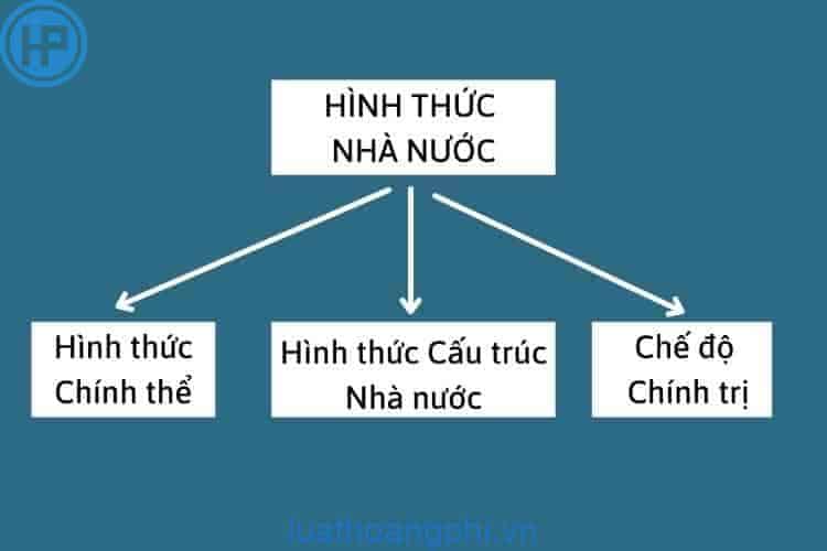 Hình thức nhà nước là gì?