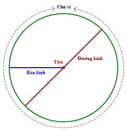 Đường kính là gì?