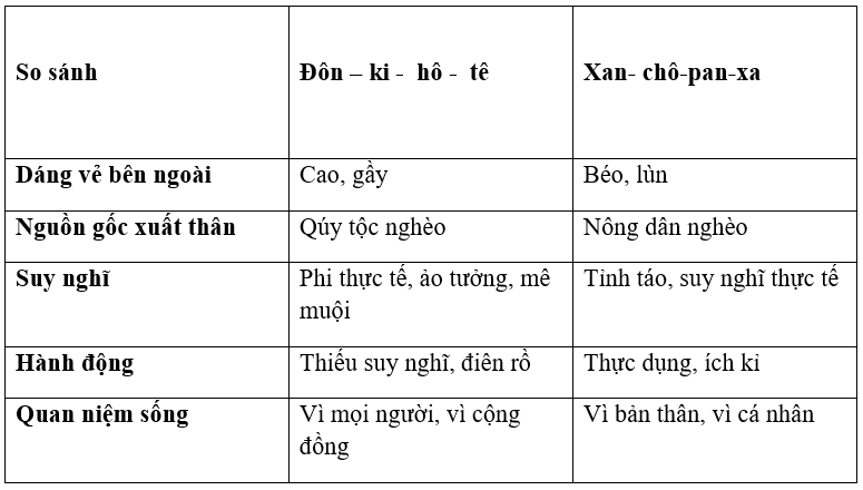 lap bang so sanh su tuong phan giua don ki ho te va xan cho pan xa ngoai hinh tinh cach suy nghi