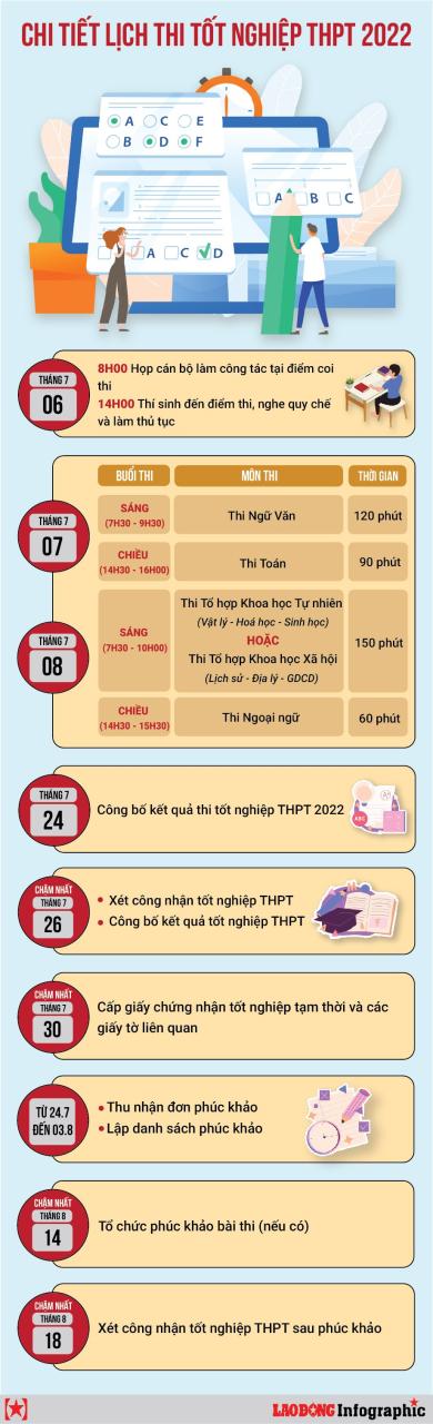  Lịch thi tốt nghiệp THPT Quốc gia 2022