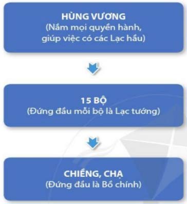 Sơ đồ Nhà nước Văn Lang