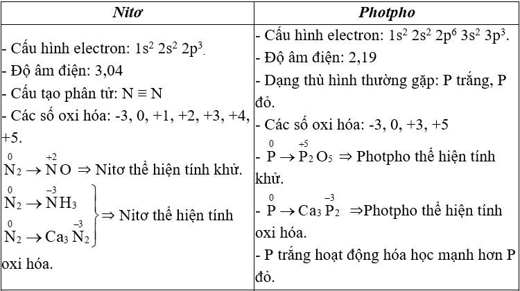 Tóm tắt lý thuyết Hóa học 11 Bài 13