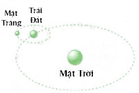 Lực hấp dẫn giữa mặt trời mặt trăng và trái đất