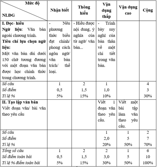 ma trận đề kiểm tra giữa học kì 1 ngữ văn 7 2021