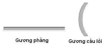 minh họa gương cầu lồi