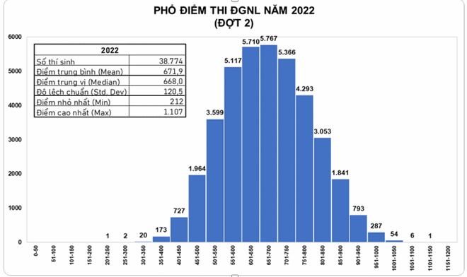 Phổ điểm thi đánh giá năng lực năm 2022 đợt 2 của Đại học Quốc gia TPHCM