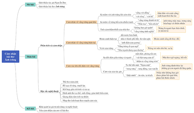 Sơ đồ tư duy cảm nhận bài thơ Ánh trăng - Nguyễn Duy