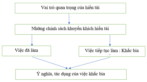 Sơ đồ kết cấu bài văn bia Hiền tài là nguyên khí của quốc gia - Mẫu 1