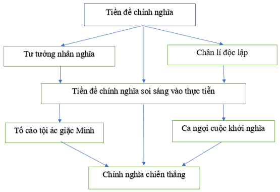 Sơ đồ kết cấu của Bình Ngô đại cáo mẫu 1