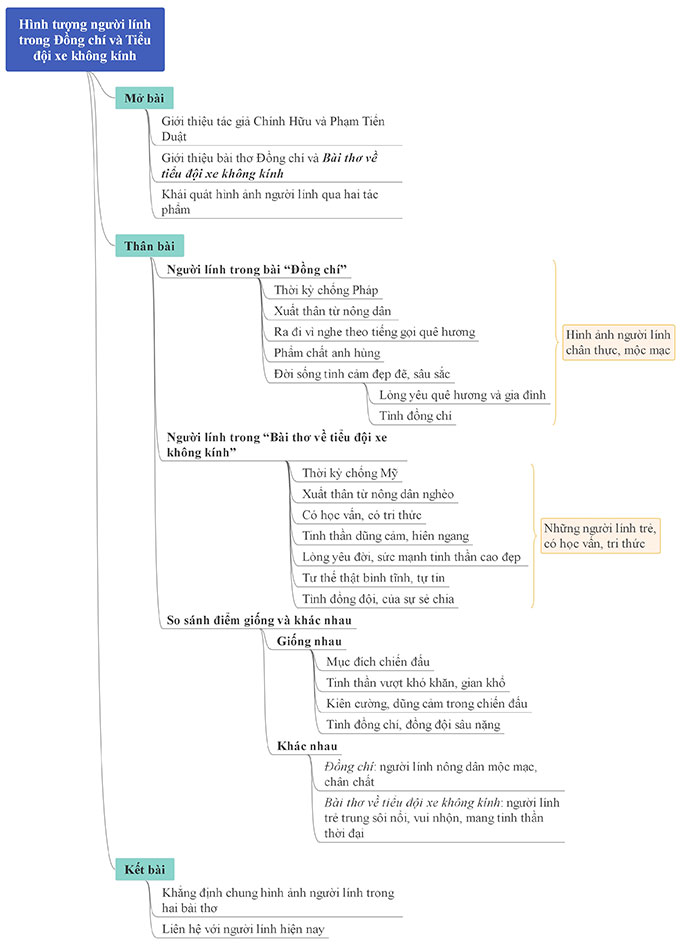 Sơ đồ tư duy hình tượng người lính trong Đồng chí và Bài thơ về tiểu đội xe không kính
