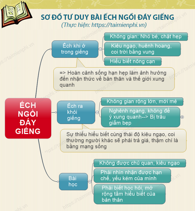 so do tu duy bai ech ngoi day gieng