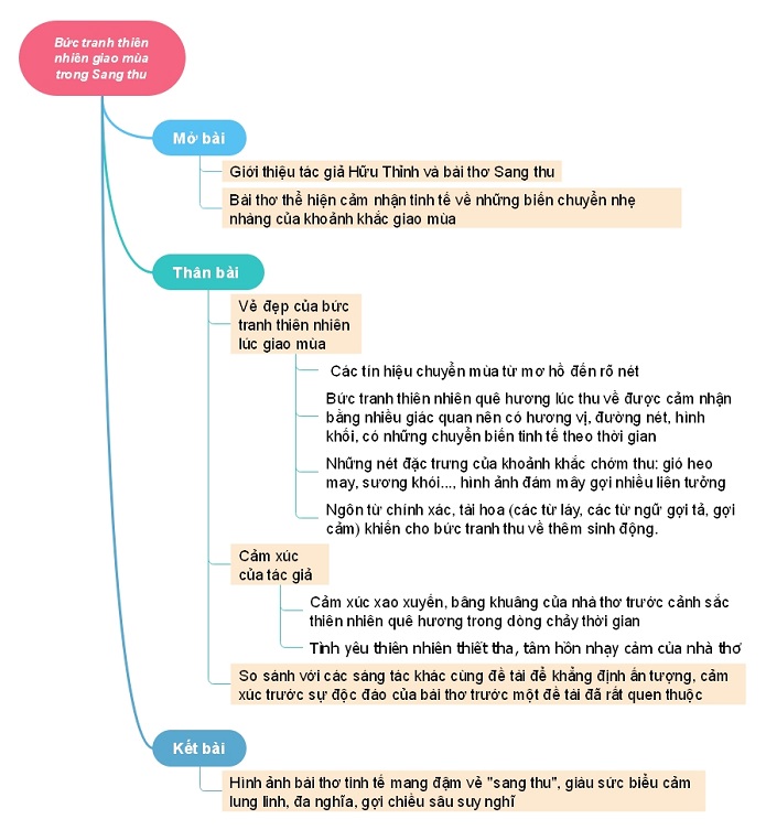 Sơ đồ tư duy cảm nhận bức tranh thiên nhiên giao mùa trong bài thơ Sang thu