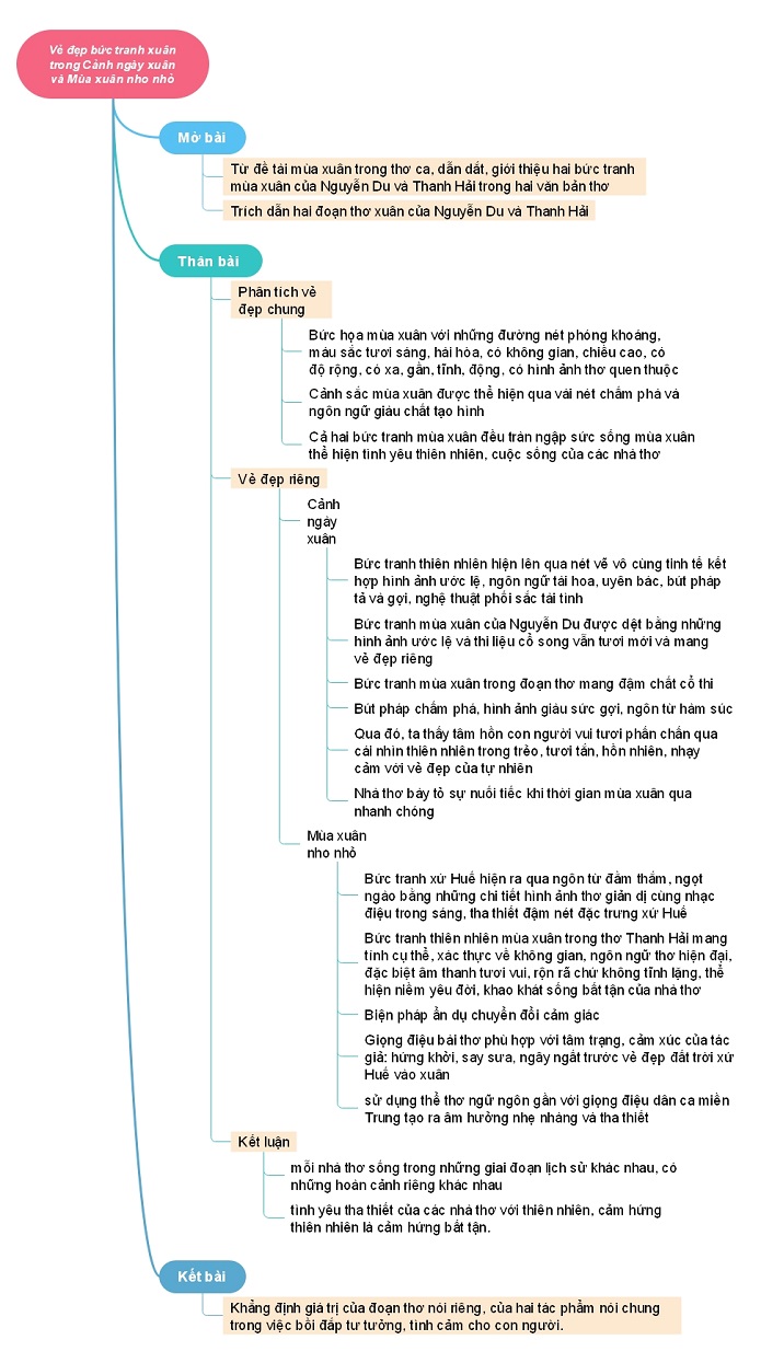 Sơ đồ tư duy vẻ đẹp bức tranh xuân trong Cảnh ngày xuân và Mùa xuân nho nhỏ