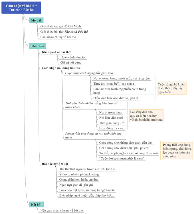 Sơ đồ tư duy cảm nhận về bài thơ Tức cảnh Pác Bó
