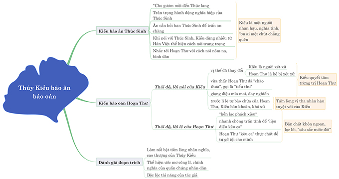 Sơ đồ tư duy cảm nhận đoạn trích Thúy Kiều báo ân báo oán
