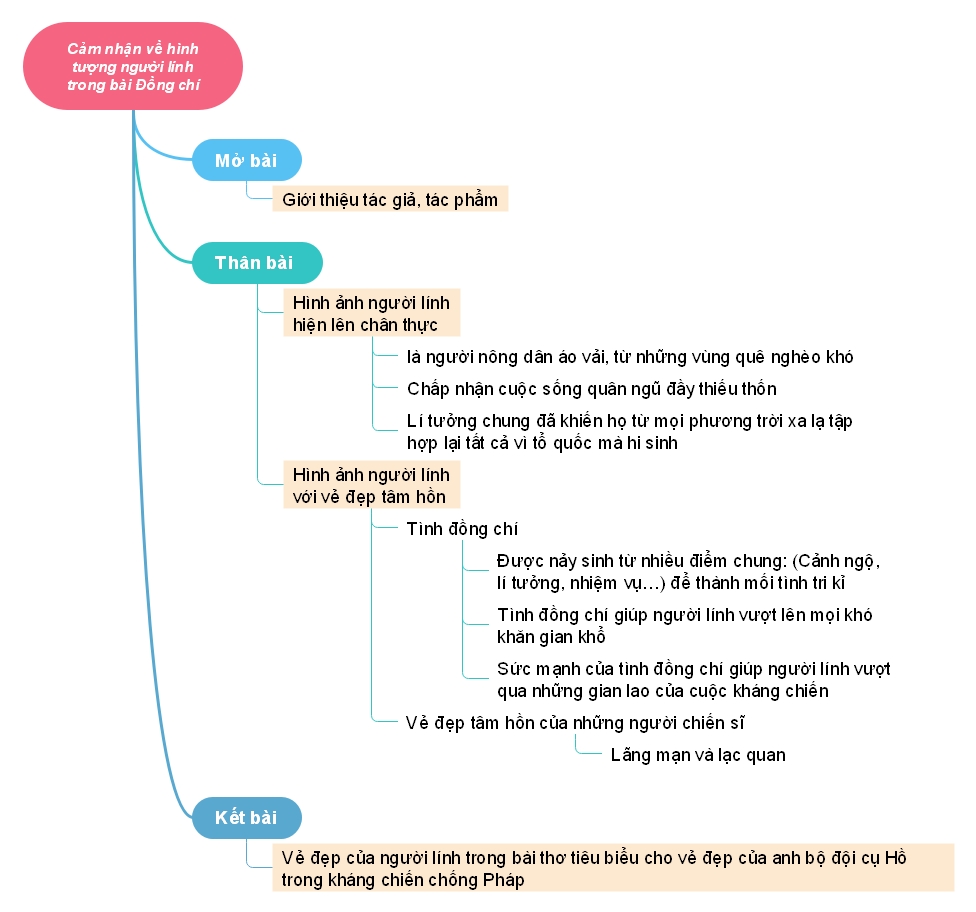 Sơ đồ tư duy cảm nhận về hình tượng người lính trong bài Đồng chí