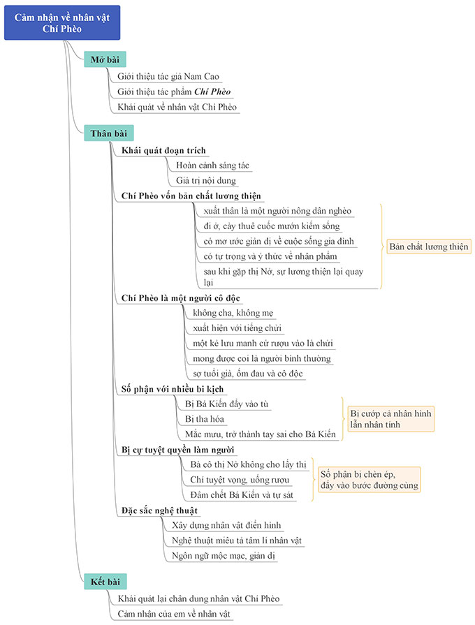 Sơ đồ tư duy cảm nhận về nhân vật Chí Phèo
