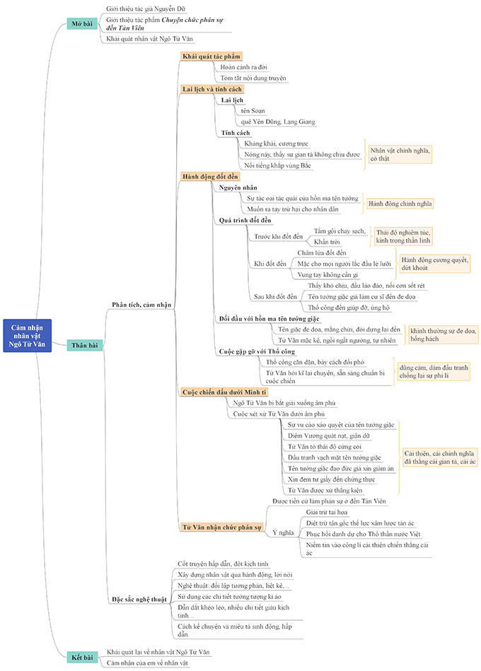 Sơ đồ tư duy cảm nhận về nhân vật Ngô Tử Văn