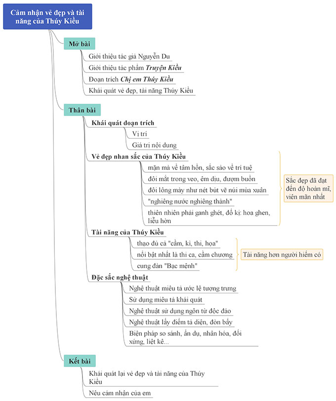 Sơ đồ tư duy cảm nhận về vẻ đẹp và tài năng của Thúy Kiều