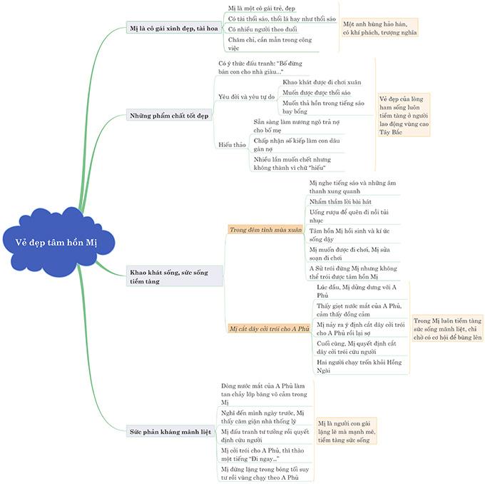 Sơ đồ tư duy cảm nhận vẻ đẹp tâm hồn nhân vật Mị