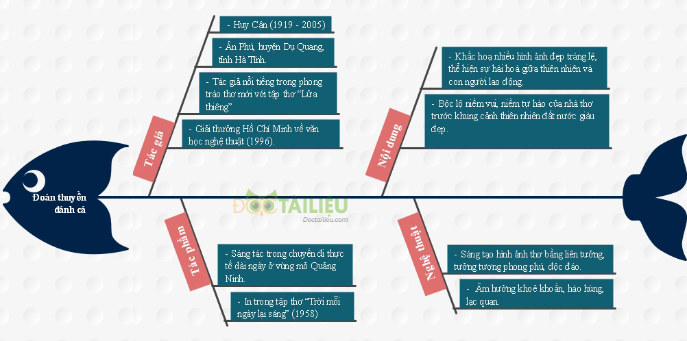 Sơ đồ tư duy Đoàn thuyền Đánh cá của Huy Cận kiến thức cơ bản