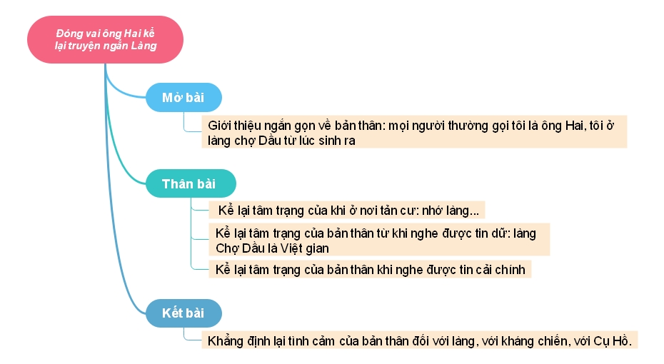 Sơ đồ tư duy đóng vai ông Hai kể lại truyện ngắn Làng của nhà văn Kim Lân