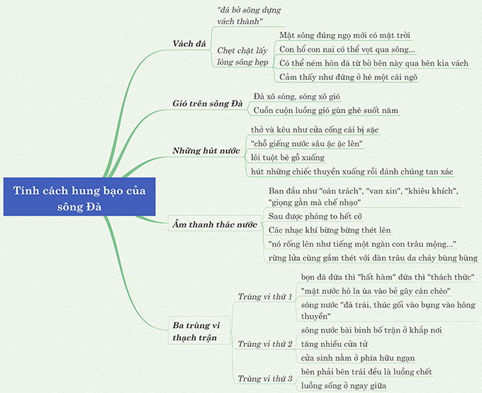 Sơ đồ tư duy cảm nhận nét tính cách hung bạo của sông Đà
