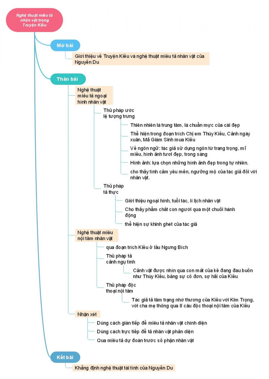 Sơ đồ tư duy phân tích nghệ thuật miêu tả nhân vật trong Truyện Kiều