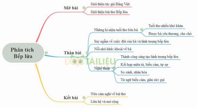 Sơ đồ tư duy phân tích bài thơ Bếp lửa của Bằng Việt
